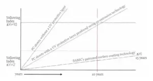 Premierplast | Performance Evaluation and Selection Criteria for Polycarbonate Hollow Panels