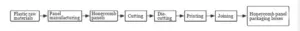 Premierplast | Corrugated Plastic sheet in Modern Logistics Packaging: Evolution, Structure, and Applications