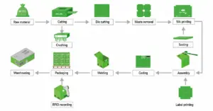 Premierplast | PP corrugated sheet Box Manufacturing Process | Reusable Packaging Product Guide