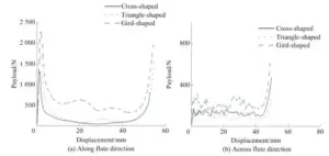 Premierplast | Mechanical Properties and Load-Bearing Performance of High-Calcium-Filled PP Hollow Panels with Cross-Shaped / Triangular / Grid-Shaped Interlocking Structures
