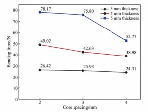 Premierplast | PP Corrugated Sheet Bending Performance: Effects of Thickness and Core Layer Spacing Premierplast | PP Corrugated Sheet Bending Performance: Effects of Thickness and Core Layer Spacing