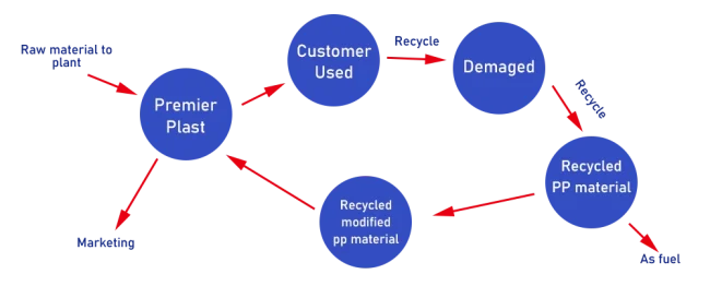 Premierplast | Environmentally Friendly